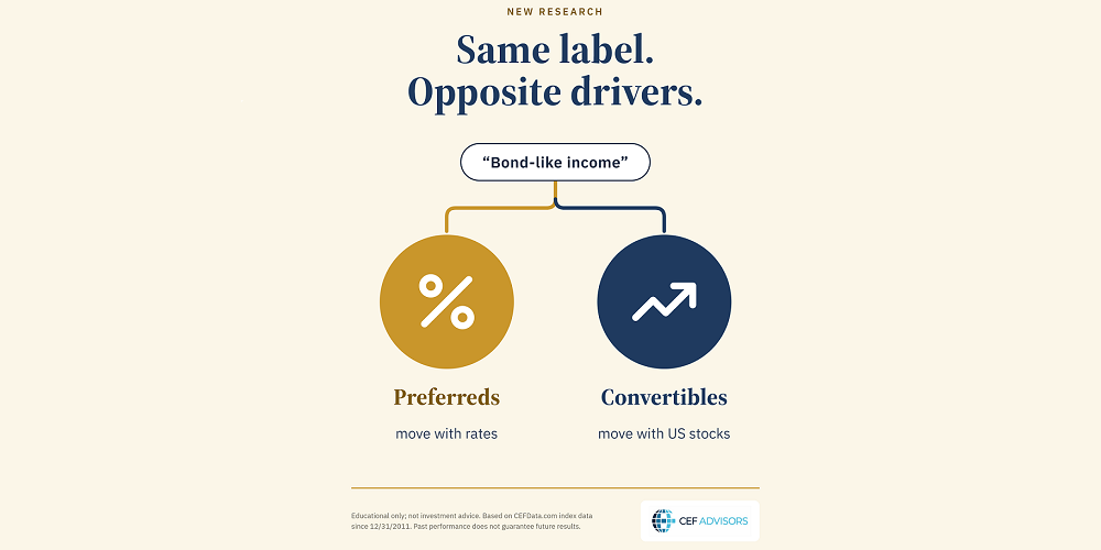 John Cole Scott: Preferreds vs. Convertibles: Same "Bond-Like" Label, Opposite Drivers